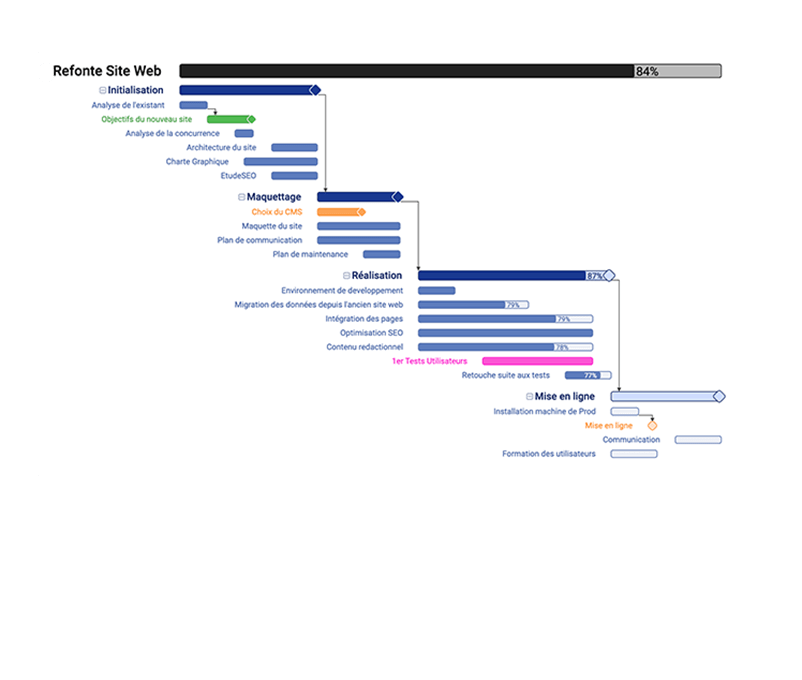 diagramme de Gantt