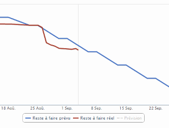 Burndown chart