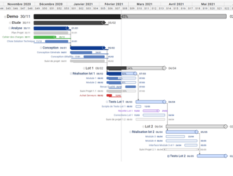 Diagramme de Gantt