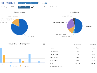 Reporting d'actvité de service